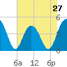 Boneyard Beach tide chart for Monday, May 27, 2024
