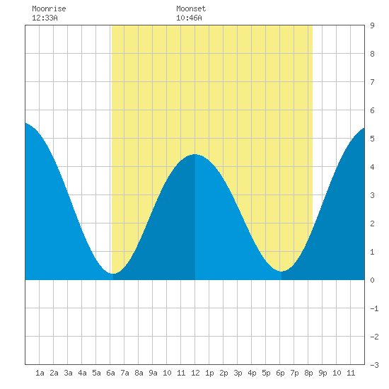 Boneyard Beach tide chart for Tuesday, May 28, 2024