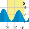 Boneyard Beach tide chart for Thursday, May 2, 2024