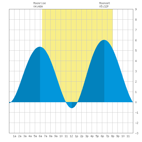Boneyard Beach tide chart for Sunday, May 5, 2024