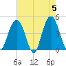 Boneyard Beach tide chart for Sunday, May 5, 2024