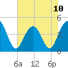 Boneyard Beach tide chart for Monday, June 10, 2024