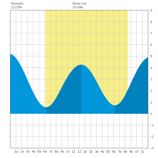 Boneyard Beach tide chart for Tuesday, June 11, 2024