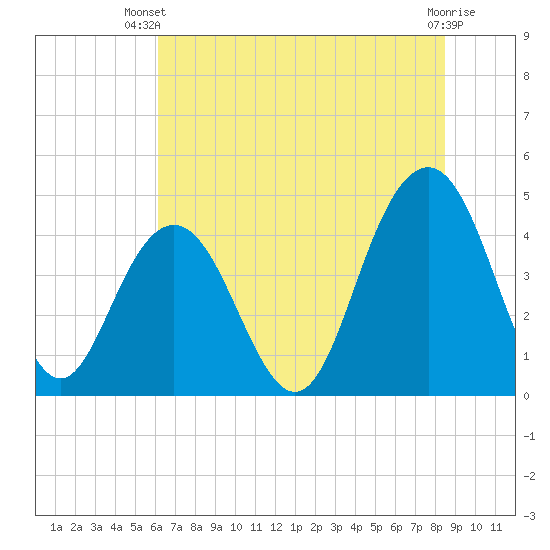 Boneyard Beach tide chart for Thursday, June 20, 2024