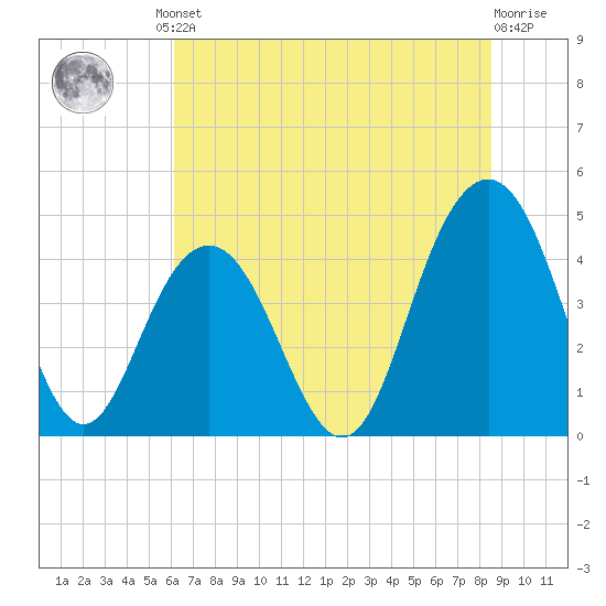 Boneyard Beach tide chart for Friday, June 21, 2024