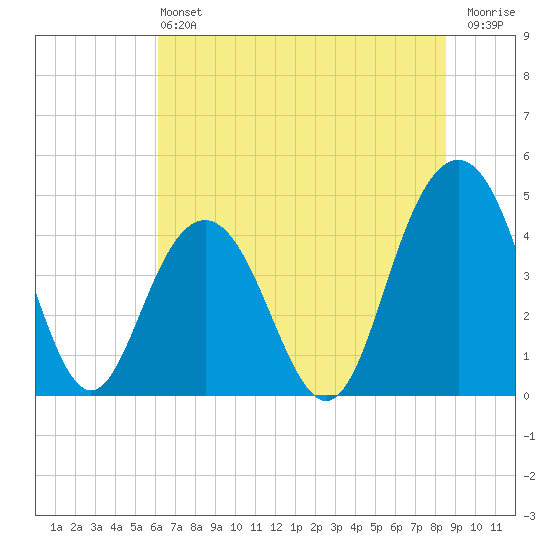 Boneyard Beach tide chart for Saturday, June 22, 2024