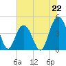 Boneyard Beach tide chart for Saturday, June 22, 2024