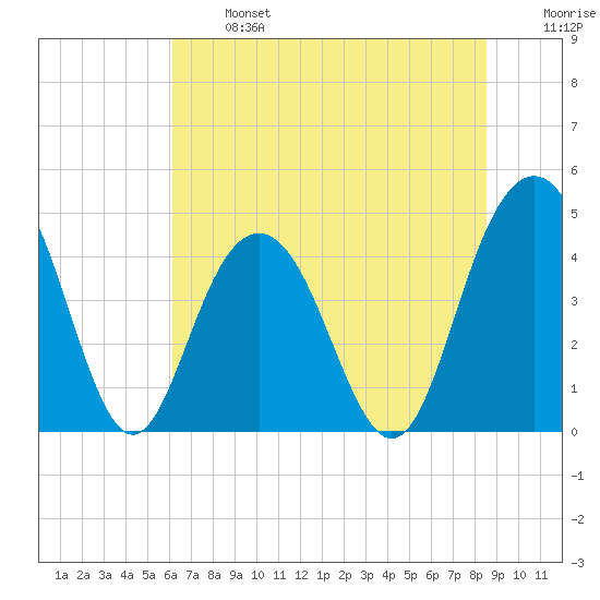 Boneyard Beach tide chart for Monday, June 24, 2024