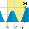 Boneyard Beach tide chart for Monday, June 24, 2024