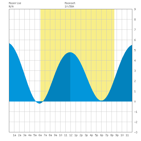 Boneyard Beach tide chart for Wednesday, June 26, 2024