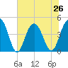 Boneyard Beach tide chart for Wednesday, June 26, 2024