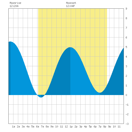 Boneyard Beach tide chart for Thursday, June 27, 2024
