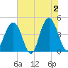 Boneyard Beach tide chart for Sunday, June 2, 2024