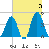Boneyard Beach tide chart for Monday, June 3, 2024