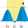 Boneyard Beach tide chart for Tuesday, June 4, 2024