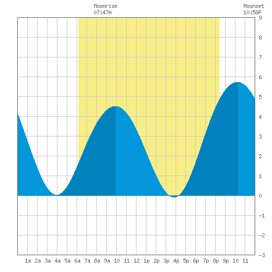 Boneyard Beach tide chart for Saturday, June 8, 2024
