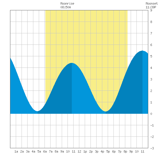 Boneyard Beach tide chart for Sunday, June 9, 2024
