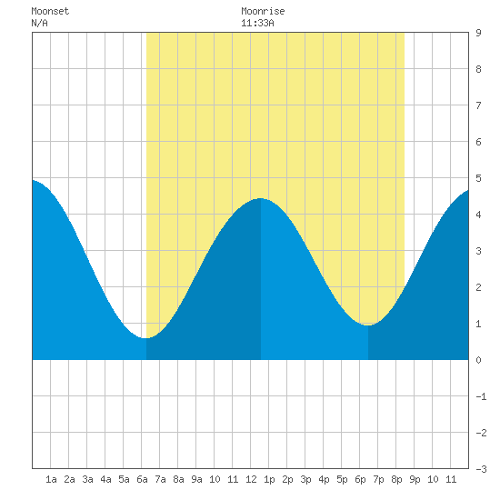 Boneyard Beach tide chart for Thursday, July 11, 2024