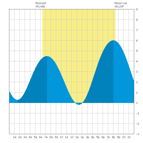 Boneyard Beach tide chart for Saturday, July 20, 2024