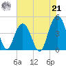 Boneyard Beach tide chart for Sunday, July 21, 2024