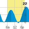 Boneyard Beach tide chart for Monday, July 22, 2024