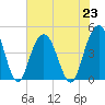 Boneyard Beach tide chart for Tuesday, July 23, 2024