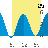 Boneyard Beach tide chart for Thursday, July 25, 2024