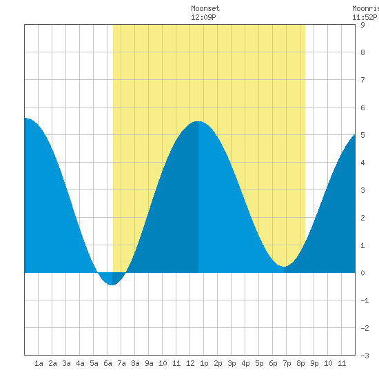 Boneyard Beach tide chart for Friday, July 26, 2024