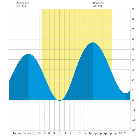Boneyard Beach tide chart for Tuesday, July 30, 2024
