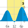 Boneyard Beach tide chart for Wednesday, July 3, 2024