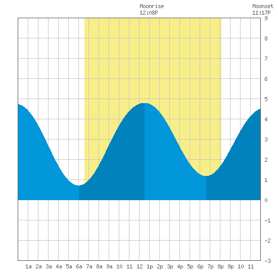 Boneyard Beach tide chart for Saturday, August 10, 2024