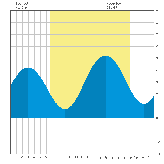 Boneyard Beach tide chart for Wednesday, August 14, 2024