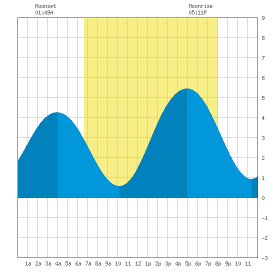 Boneyard Beach tide chart for Thursday, August 15, 2024