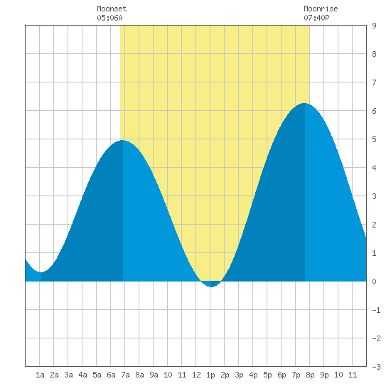 Boneyard Beach tide chart for Sunday, August 18, 2024