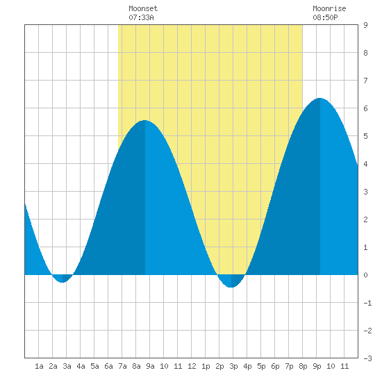 Boneyard Beach tide chart for Tuesday, August 20, 2024