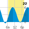 Boneyard Beach tide chart for Thursday, August 22, 2024