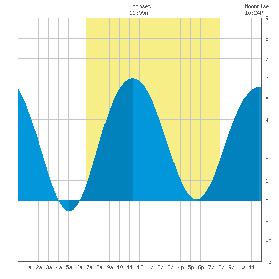 Boneyard Beach tide chart for Friday, August 23, 2024