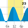 Boneyard Beach tide chart for Friday, August 23, 2024
