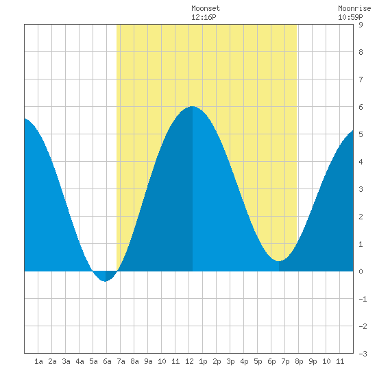 Boneyard Beach tide chart for Saturday, August 24, 2024
