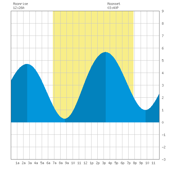 Boneyard Beach tide chart for Tuesday, August 27, 2024
