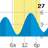 Boneyard Beach tide chart for Tuesday, August 27, 2024