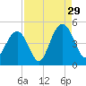 Boneyard Beach tide chart for Thursday, August 29, 2024