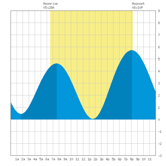 Boneyard Beach tide chart for Saturday, August 3, 2024
