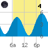 Boneyard Beach tide chart for Sunday, August 4, 2024
