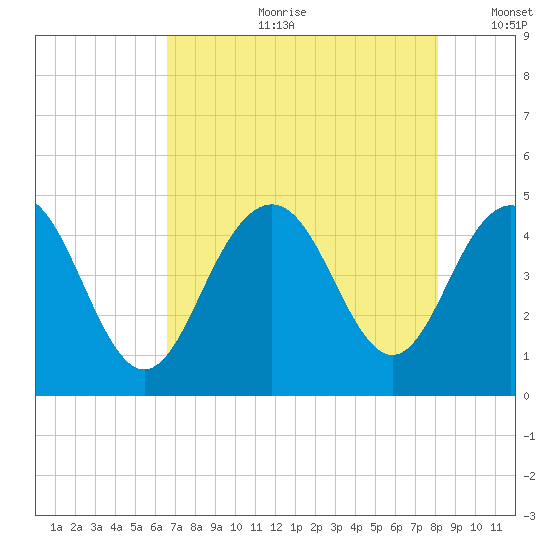 Boneyard Beach tide chart for Friday, August 9, 2024