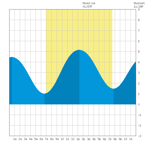 Boneyard Beach tide chart for Tuesday, September 10, 2024