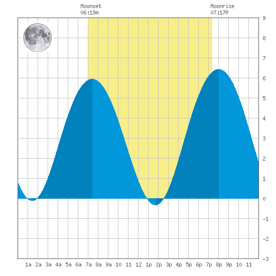 Boneyard Beach tide chart for Tuesday, September 17, 2024