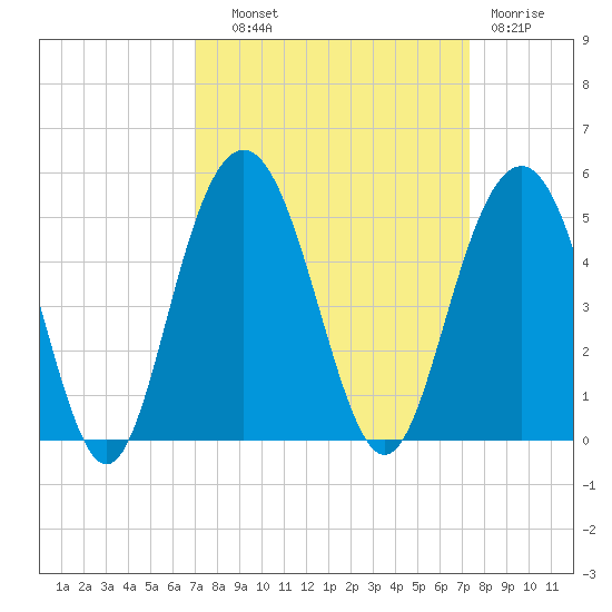 Boneyard Beach tide chart for Thursday, September 19, 2024