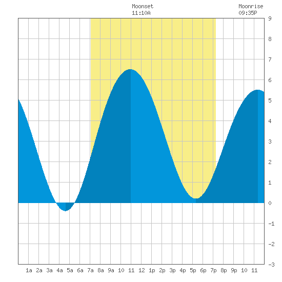 Boneyard Beach tide chart for Saturday, September 21, 2024