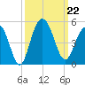 Boneyard Beach tide chart for Sunday, September 22, 2024